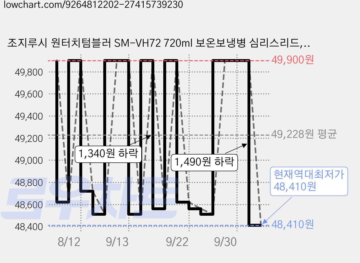 조지루시 원터치텀블러 SM-VH72 720ml 보온보냉병 심리스리드, 1개, XA(스테인레스) 가격 변동 차트, 현재가 48,410원, 역대최저가