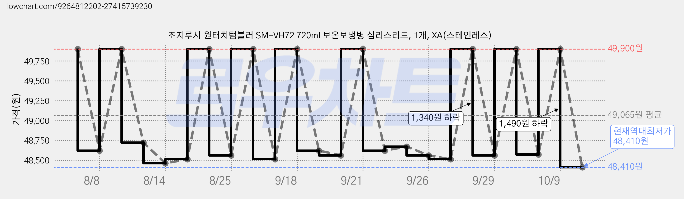 조지루시 원터치텀블러 SM-VH72 720ml 보온보냉병 심리스리드, 1개, XA(스테인레스) 가격 변동 차트, 현재가 48,410원, 역대최저가