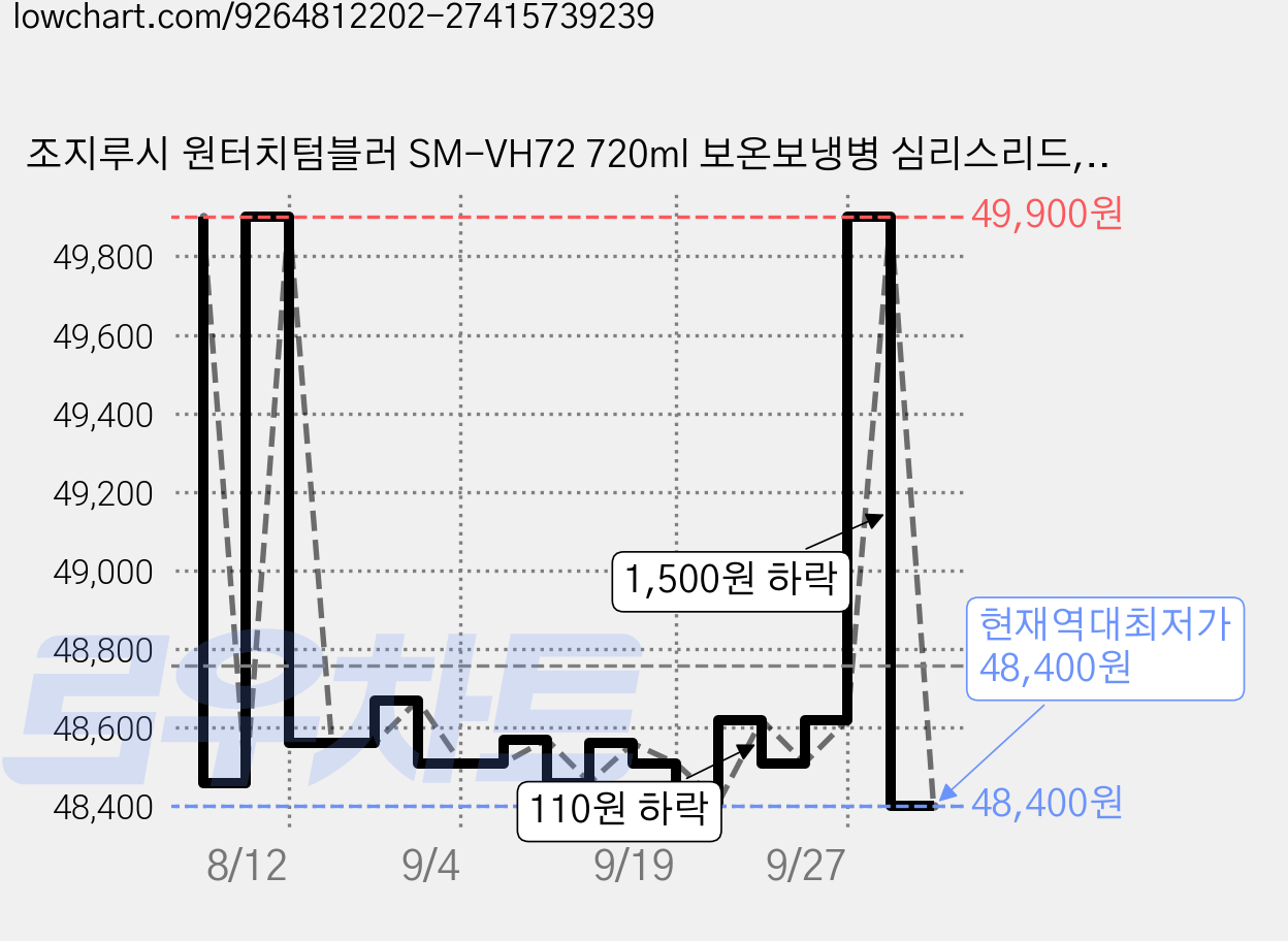 조지루시 원터치텀블러 SM-VH72 720ml 보온보냉병 심리스리드, 1개, XZ(SUMI) 가격 변동 차트, 현재가 48,400원, 역대최저가