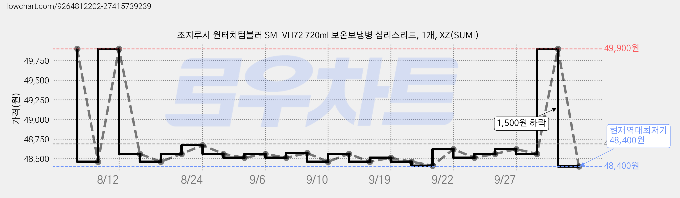 조지루시 원터치텀블러 SM-VH72 720ml 보온보냉병 심리스리드, 1개, XZ(SUMI) 가격 변동 차트, 현재가 48,400원, 역대최저가