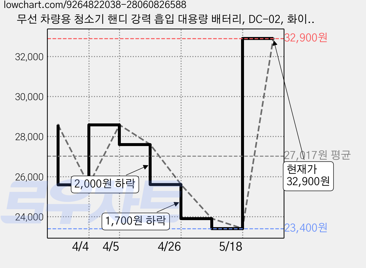 무선 차량용 청소기 핸디 강력 흡입 대용량 배터리, DC-02, 화이트 가격 변동 차트, 현재가 32,900원, 역대최저가