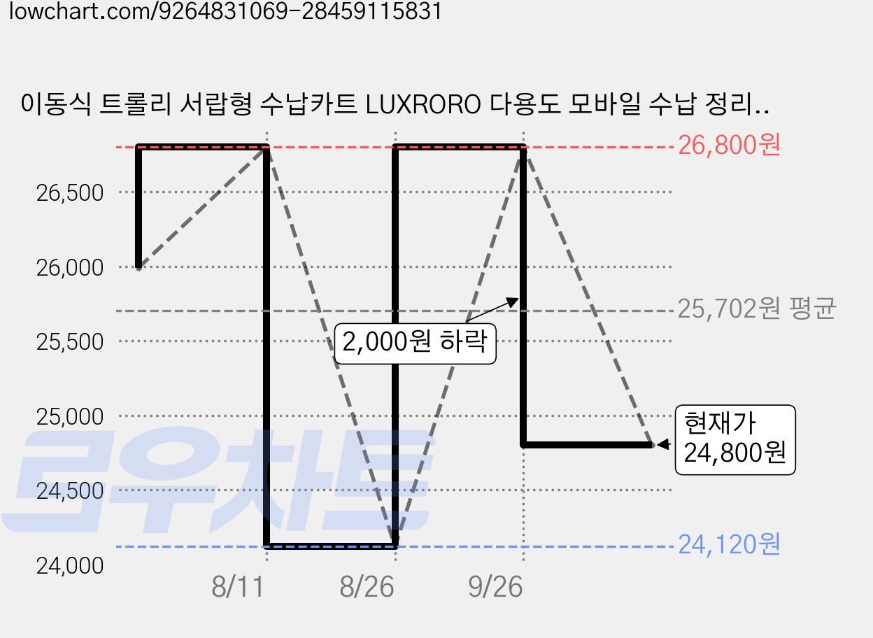 이동식 트롤리 서랍형 수납카트 LUXRORO 다용도 모바일 수납 정리함, 3단, 실버 화이트 가격 변동 차트, 현재가 24,800원, 관측 최저가 24,120원