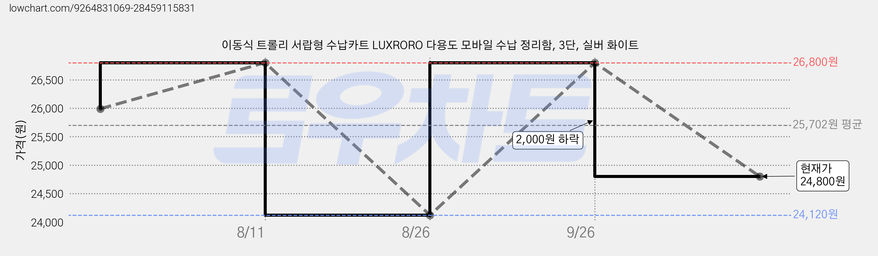 이동식 트롤리 서랍형 수납카트 LUXRORO 다용도 모바일 수납 정리함, 3단, 실버 화이트 가격 변동 차트, 현재가 24,800원, 관측 최저가 24,120원