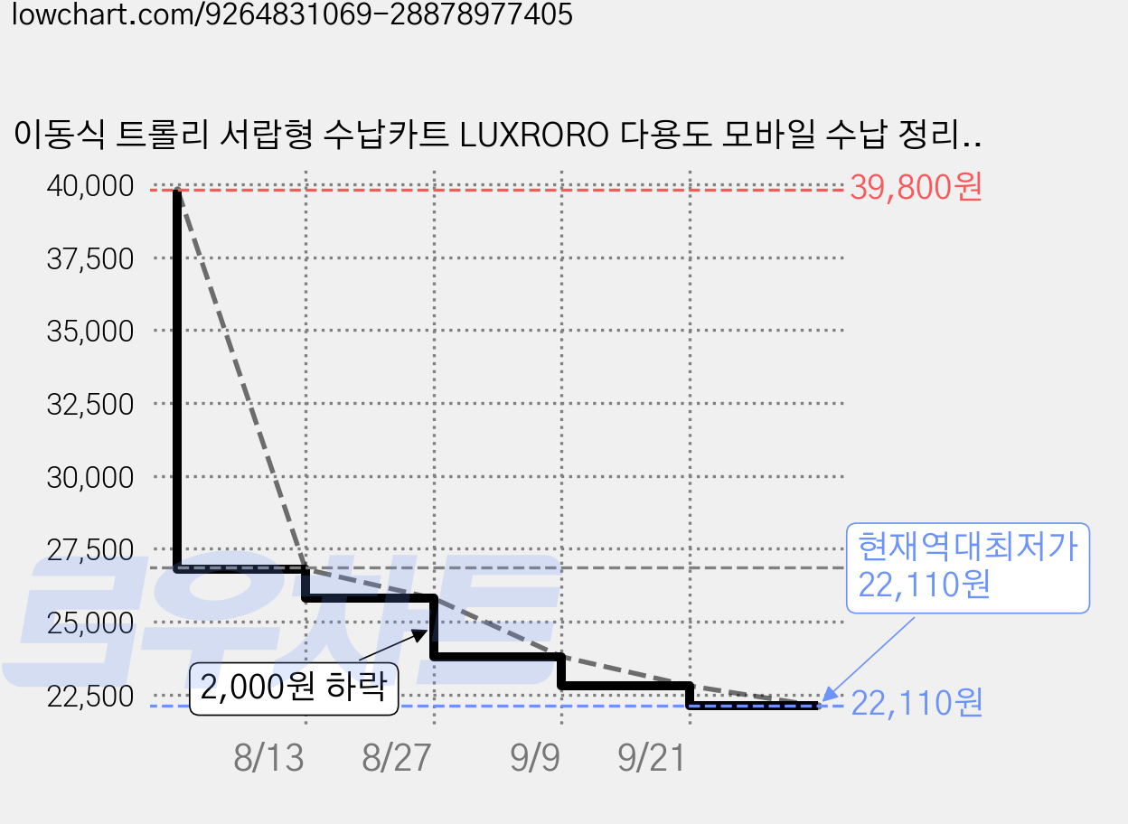 이동식 트롤리 서랍형 수납카트 LUXRORO 다용도 모바일 수납 정리함, 3단, 원목색 가격 변동 차트, 현재가 22,110원, 역대최저가