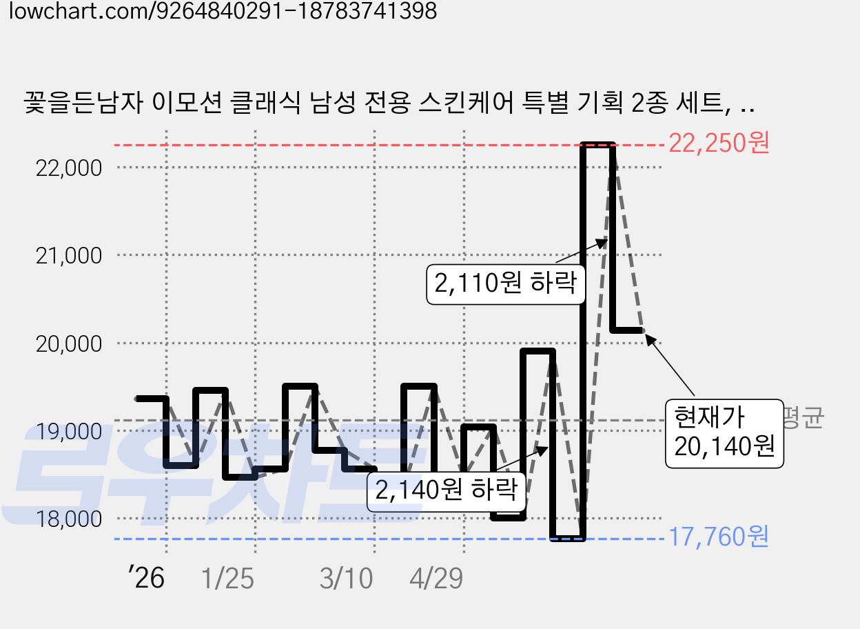 꽃을든남자 이모션 클래식 남성 전용 스킨케어 특별 기획 2종 세트, 1세트 가격 변동 차트, 현재가 20,140원, 관측 최저가 17,760원