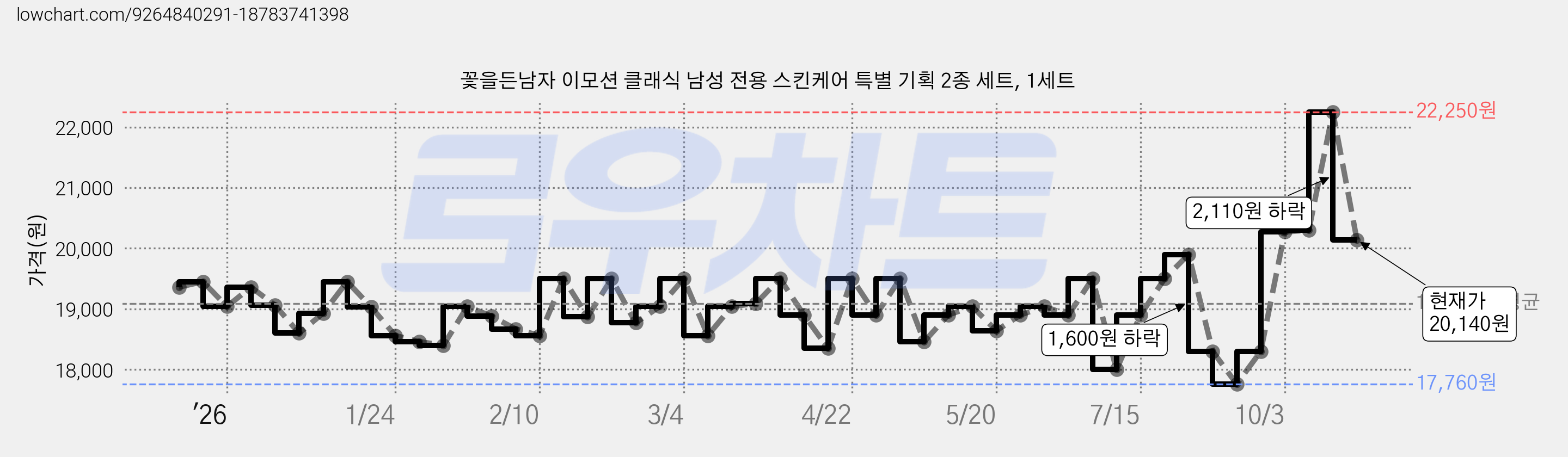 꽃을든남자 이모션 클래식 남성 전용 스킨케어 특별 기획 2종 세트, 1세트 가격 변동 차트, 현재가 20,140원, 관측 최저가 17,760원