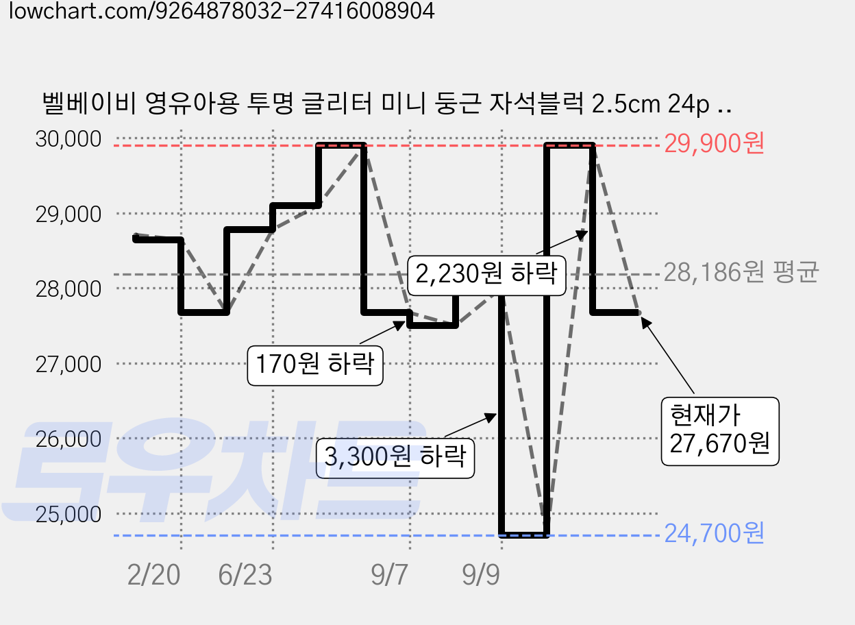 벨베이비 영유아용 투명 글리터 미니 둥근 자석블럭 2.5cm 24p + 휴대용 틴케이스 + 영어나라 아이디어북 세트, 1세트 가격 변동 차트, 현재가 27,670원, 관측 최저가 24,700원