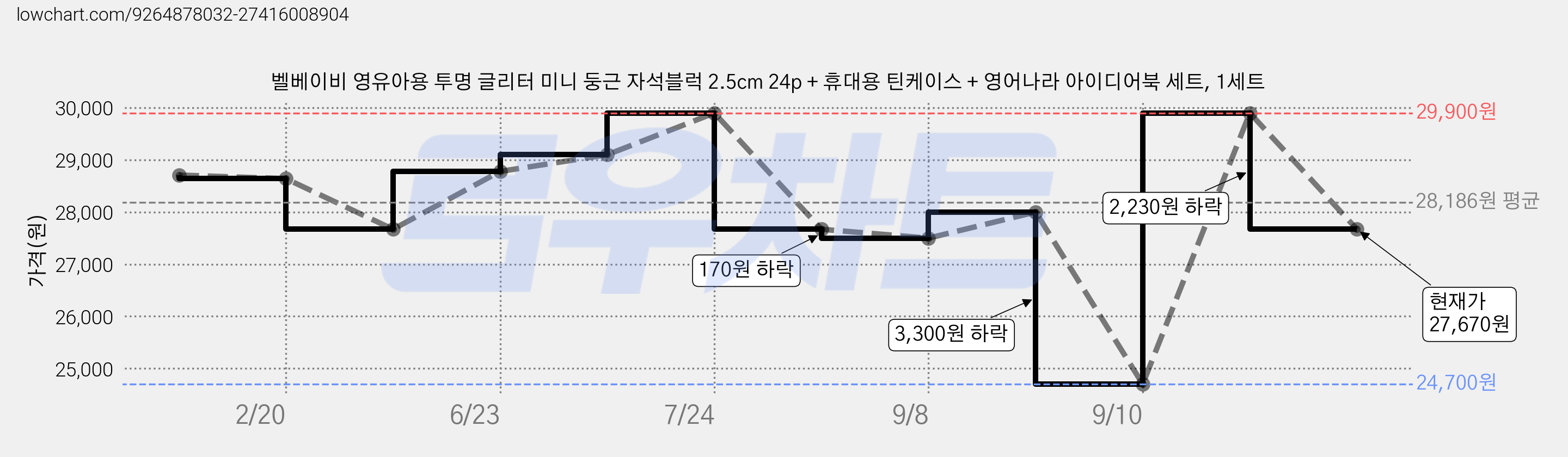 벨베이비 영유아용 투명 글리터 미니 둥근 자석블럭 2.5cm 24p + 휴대용 틴케이스 + 영어나라 아이디어북 세트, 1세트 가격 변동 차트, 현재가 27,670원, 관측 최저가 24,700원