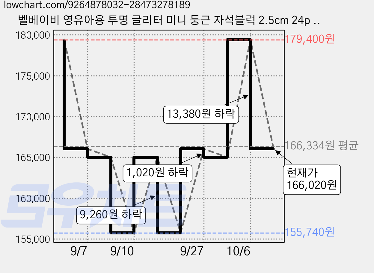 벨베이비 영유아용 투명 글리터 미니 둥근 자석블럭 2.5cm 24p + 휴대용 틴케이스 + 영어나라 아이디어북 세트, 6세트 가격 변동 차트, 현재가 166,020원, 관측 최저가 155,740원