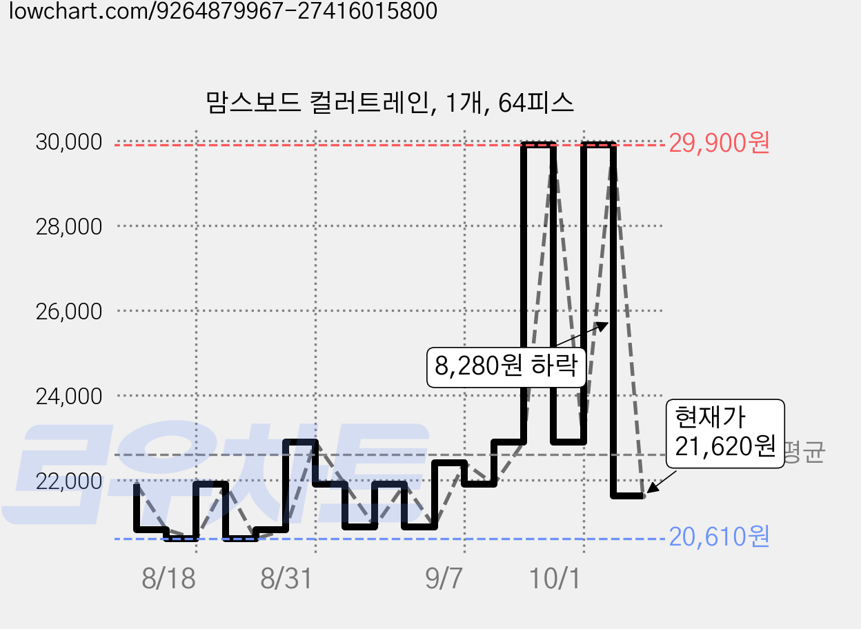 맘스보드 컬러트레인, 1개, 64피스 가격 변동 차트, 현재가 21,620원, 관측 최저가 20,610원