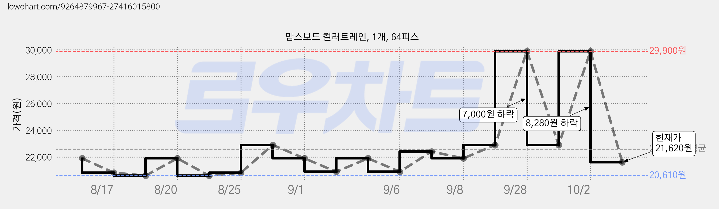 맘스보드 컬러트레인, 1개, 64피스 가격 변동 차트, 현재가 21,620원, 관측 최저가 20,610원