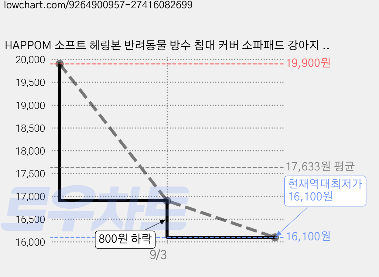 HAPPOM 소프트 헤링본 반려동물 방수 침대 커버 소파패드 강아지 고양이 겸용, 1개, 블랙 가격 변동 차트, 현재가 16,100원, 역대최저가