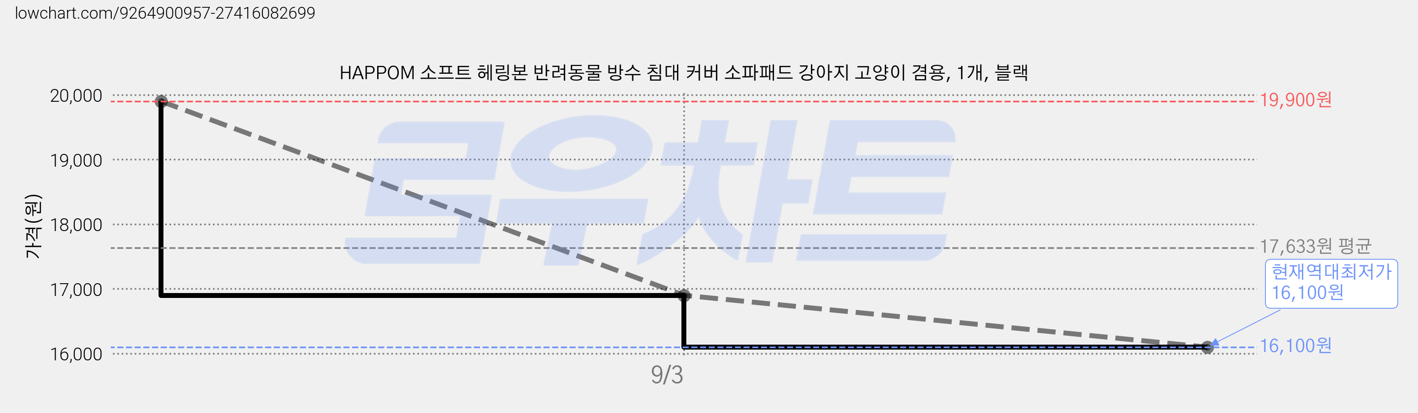 HAPPOM 소프트 헤링본 반려동물 방수 침대 커버 소파패드 강아지 고양이 겸용, 1개, 블랙 가격 변동 차트, 현재가 16,100원, 역대최저가