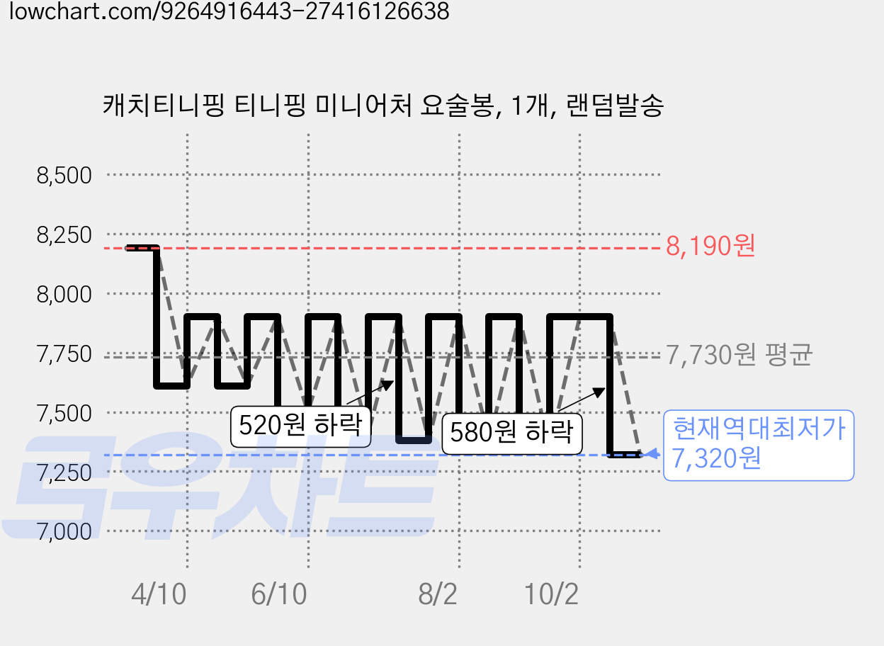 캐치티니핑 티니핑 미니어처 요술봉, 1개, 랜덤발송 가격 변동 차트, 현재가 7,320원, 역대최저가