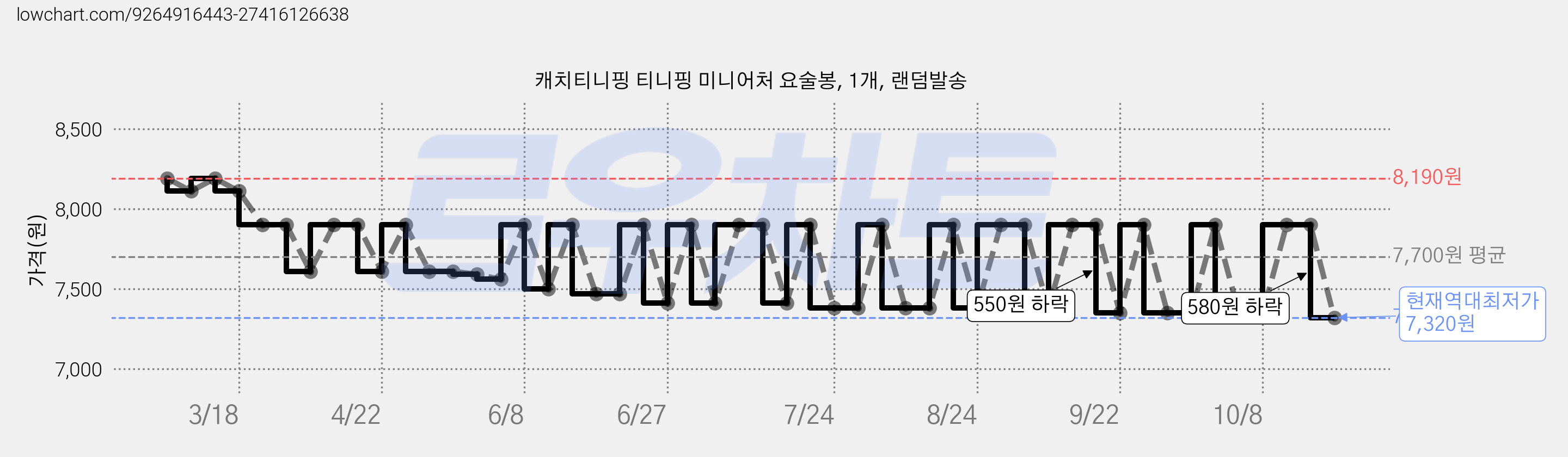 캐치티니핑 티니핑 미니어처 요술봉, 1개, 랜덤발송 가격 변동 차트, 현재가 7,320원, 역대최저가