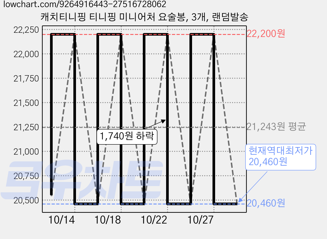 캐치티니핑 티니핑 미니어처 요술봉, 3개, 랜덤발송 가격 변동 차트, 현재가 20,460원, 역대최저가