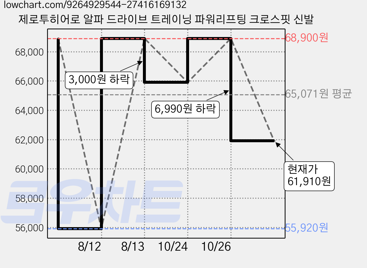 제로투히어로 알파 드라이브 트레이닝 파워리프팅 크로스핏 신발 가격 변동 차트, 현재가 61,910원, 관측 최저가 55,920원
