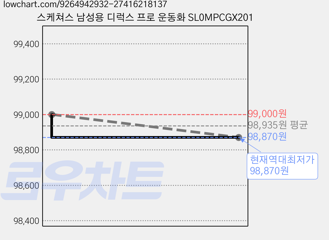 스케쳐스 남성용 디럭스 프로 운동화 SL0MPCGX201 가격 변동 차트, 현재가 98,870원, 역대최저가