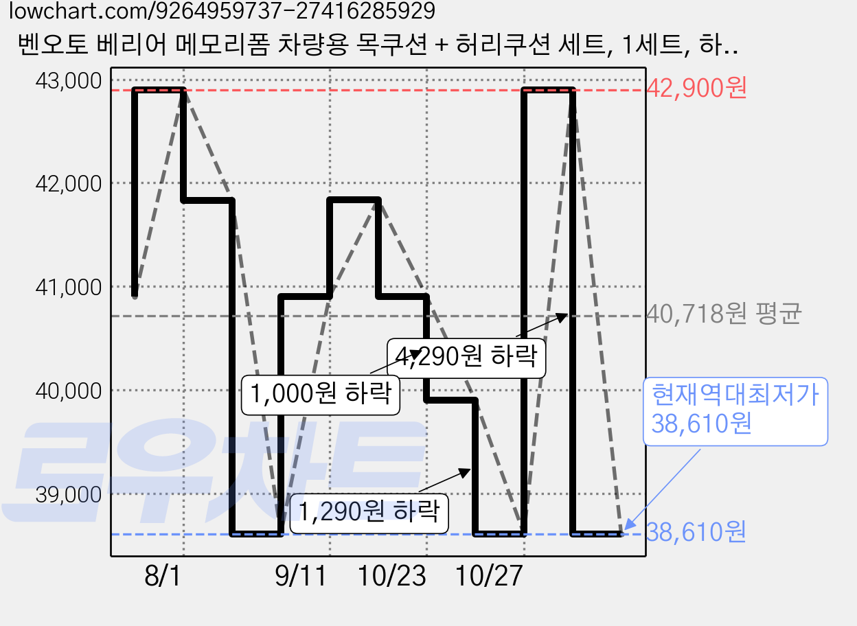 벤오토 베리어 메모리폼 차량용 목쿠션 + 허리쿠션 세트, 1세트, 하바나 브라운 가격 변동 차트, 현재가 38,610원, 역대최저가