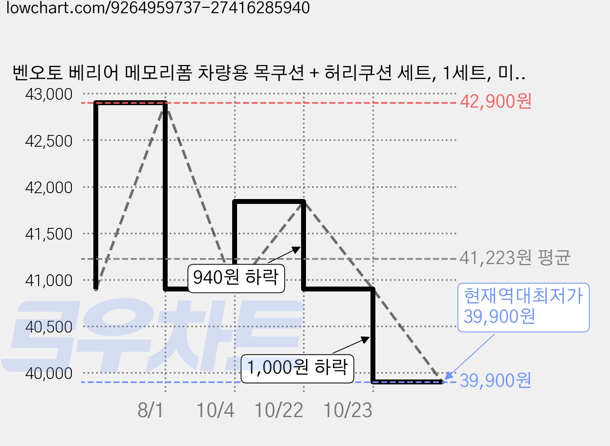 벤오토 베리어 메모리폼 차량용 목쿠션 + 허리쿠션 세트, 1세트, 미스티 그레이 가격 변동 차트, 현재가 39,900원, 역대최저가