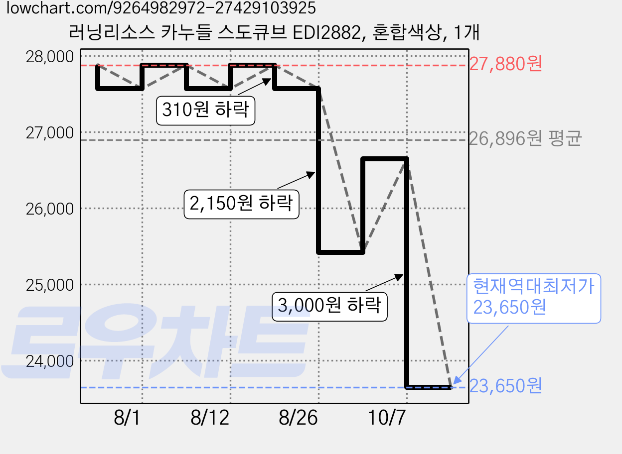 러닝리소스 카누들 스도큐브 EDI2882, 혼합색상, 1개 가격 변동 차트, 현재가 23,650원, 역대최저가
