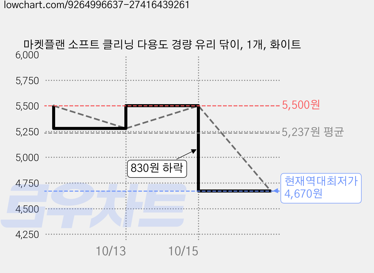 마켓플랜 소프트 클리닝 다용도 경량 유리 닦이, 1개, 화이트 가격 변동 차트, 현재가 4,670원, 역대최저가