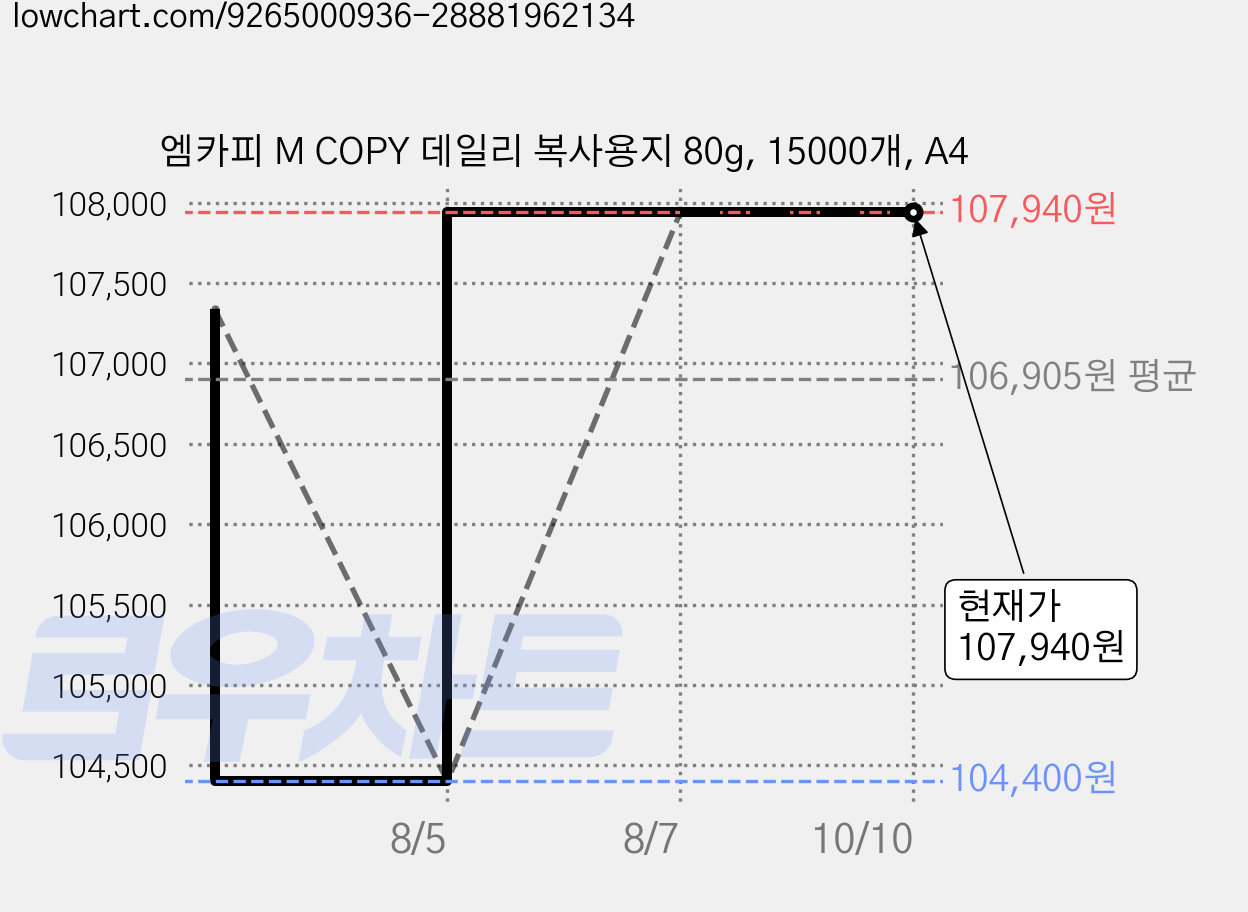 엠카피 M COPY 데일리 복사용지 80g, 15000개, A4 가격 변동 차트, 현재가 107,940원, 관측 최저가 104,400원