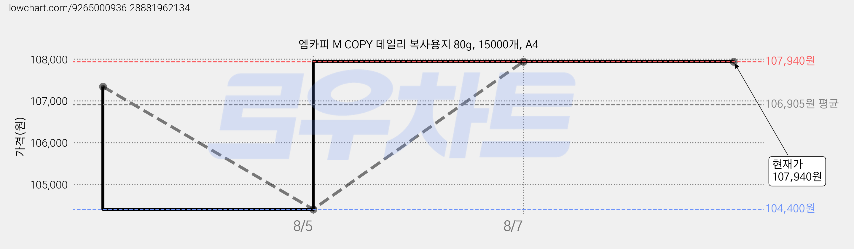엠카피 M COPY 데일리 복사용지 80g, 15000개, A4 가격 변동 차트, 현재가 107,940원, 관측 최저가 104,400원