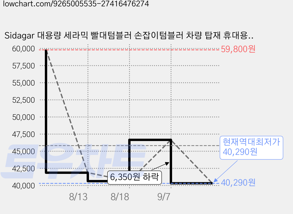 Sidagar 대용량 세라믹 빨대텀블러 손잡이텀블러 차량 탑재 휴대용 보온보냉컵, 1개, 1100ml, 퍼플 가격 변동 차트, 현재가 40,290원, 역대최저가