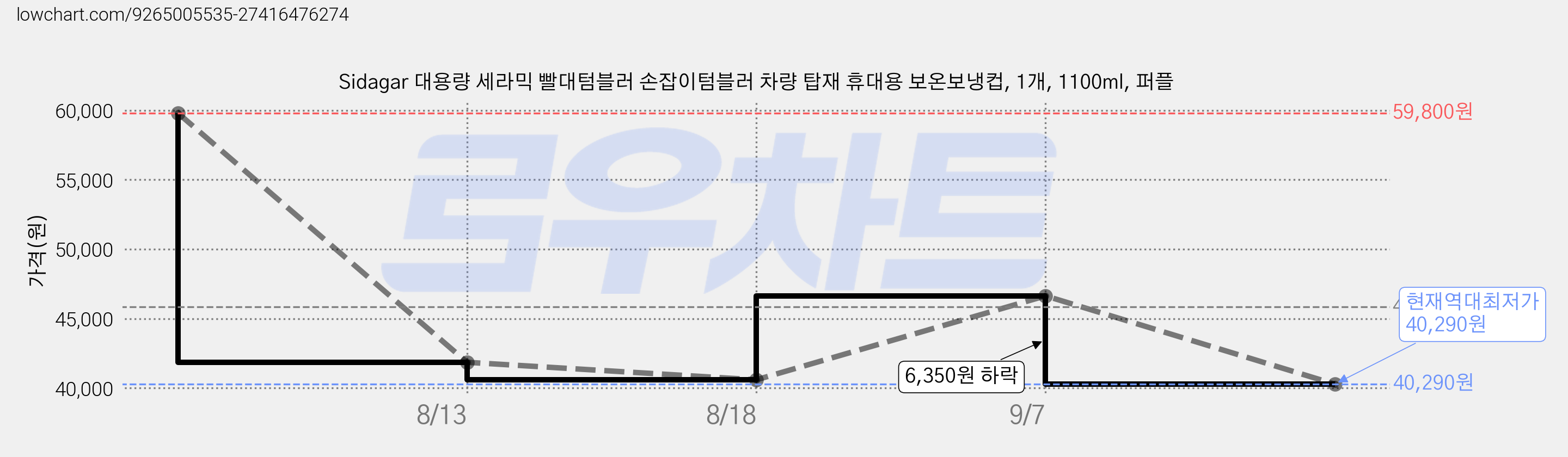 Sidagar 대용량 세라믹 빨대텀블러 손잡이텀블러 차량 탑재 휴대용 보온보냉컵, 1개, 1100ml, 퍼플 가격 변동 차트, 현재가 40,290원, 역대최저가