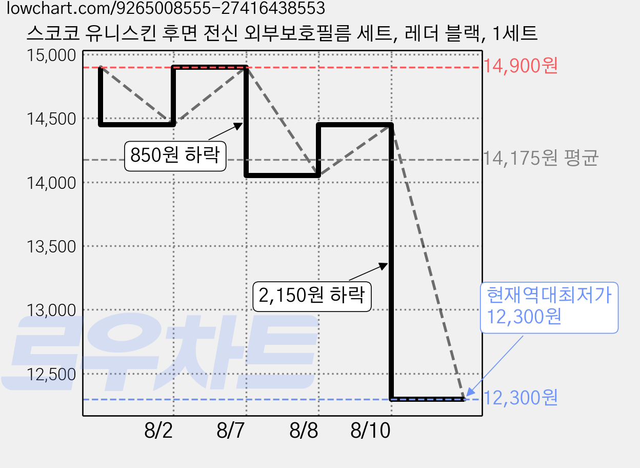 스코코 유니스킨 후면 전신 외부보호필름 세트, 레더 블랙, 1세트 가격 변동 차트, 현재가 12,300원, 역대최저가