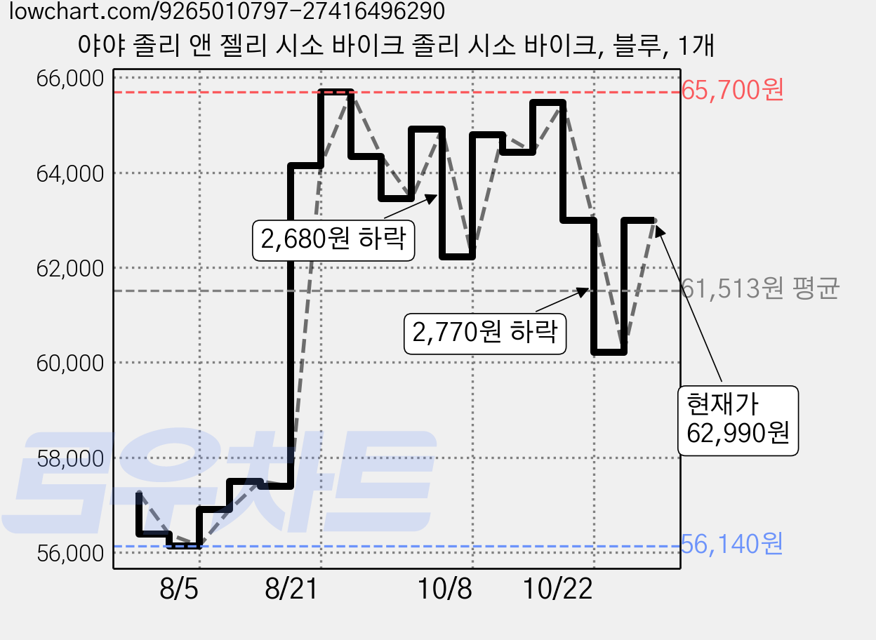 야야 졸리 앤 젤리 시소 바이크 졸리 시소 바이크, 블루, 1개 가격 변동 차트, 현재가 62,990원, 관측 최저가 56,140원