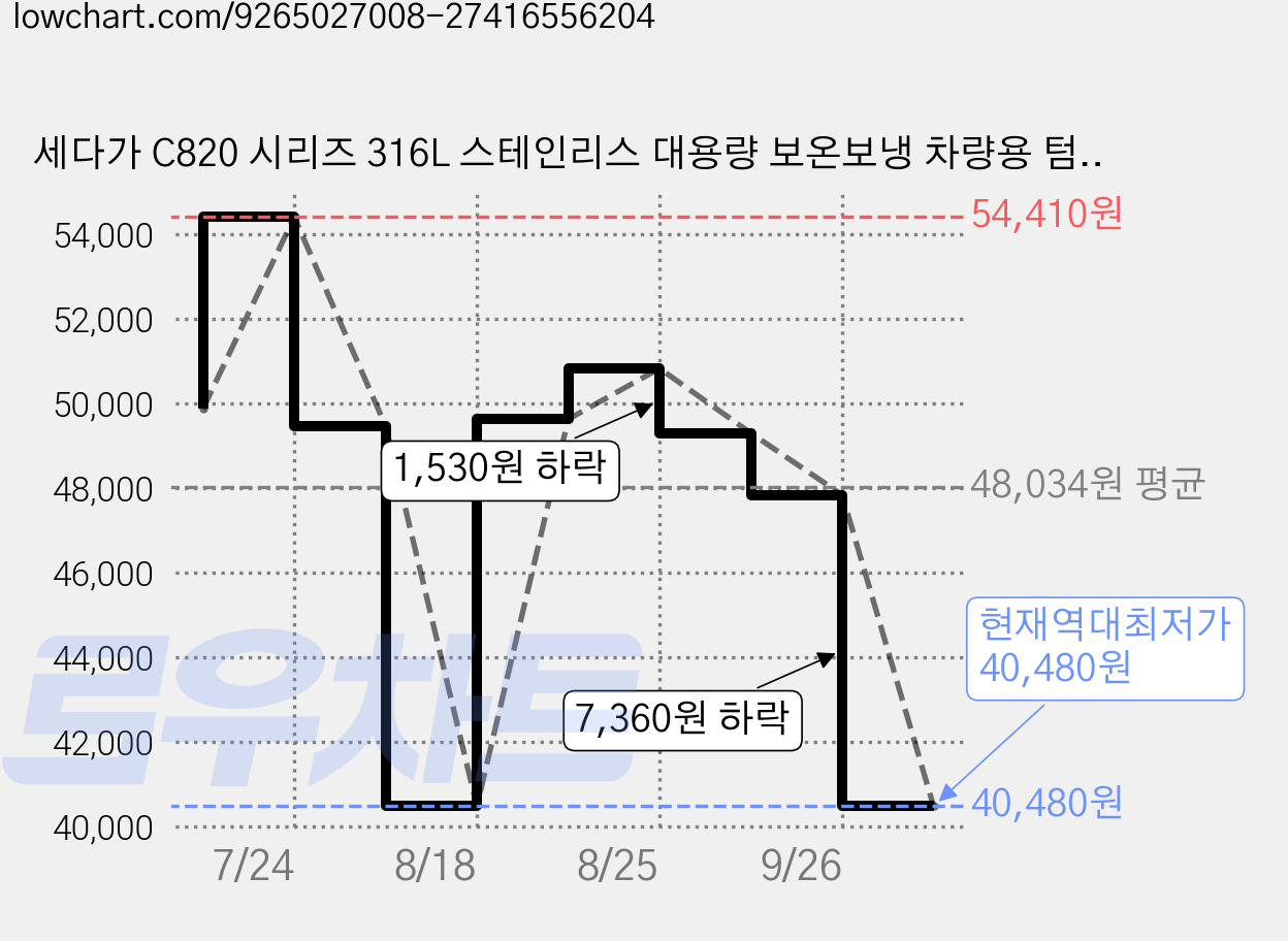 세다가 C820 시리즈 316L 스테인리스 대용량 보온보냉 차량용 텀블러 (빨대/손잡이), 1개, 1000ml, 블랙 가격 변동 차트, 현재가 40,480원, 역대최저가