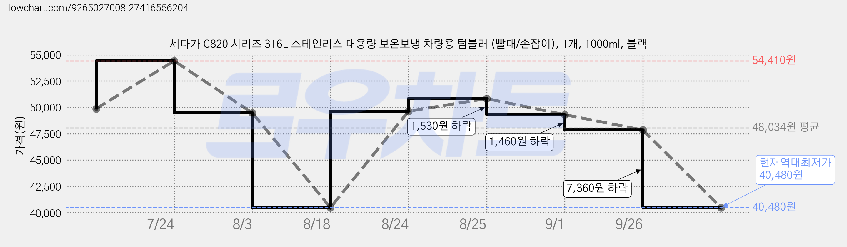 세다가 C820 시리즈 316L 스테인리스 대용량 보온보냉 차량용 텀블러 (빨대/손잡이), 1개, 1000ml, 블랙 가격 변동 차트, 현재가 40,480원, 역대최저가