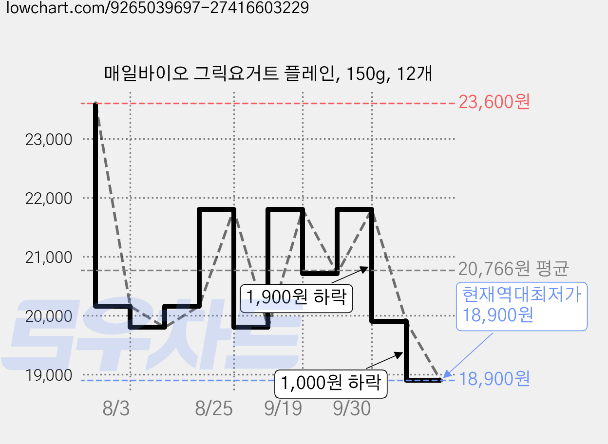 매일바이오 그릭요거트 플레인, 150g, 12개 가격 변동 차트, 현재가 18,900원, 역대최저가