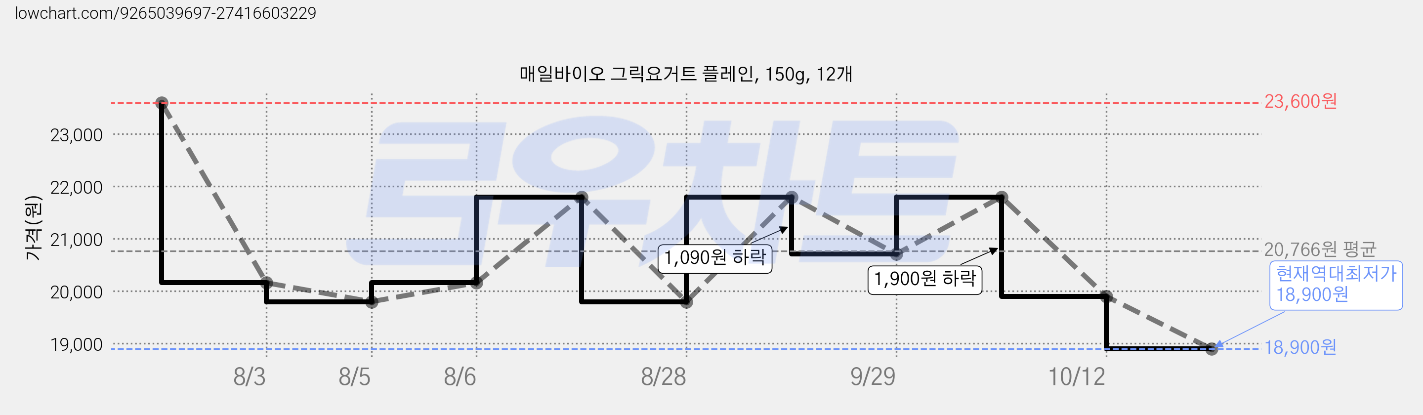 매일바이오 그릭요거트 플레인, 150g, 12개 가격 변동 차트, 현재가 18,900원, 역대최저가