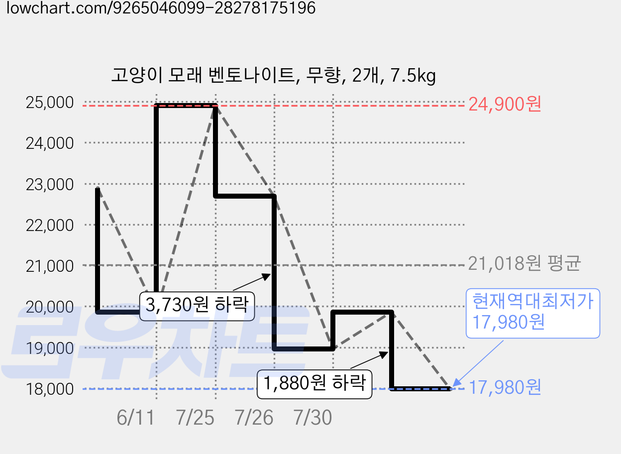 고양이 모래 벤토나이트, 무향, 2개, 7.5kg 가격 변동 차트, 현재가 17,980원, 역대최저가