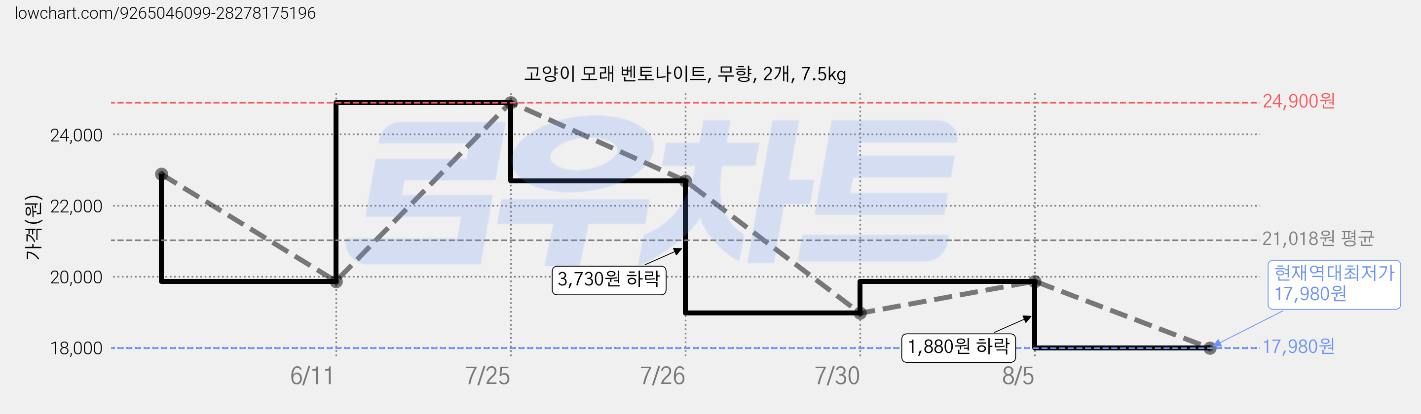 고양이 모래 벤토나이트, 무향, 2개, 7.5kg 가격 변동 차트, 현재가 17,980원, 역대최저가