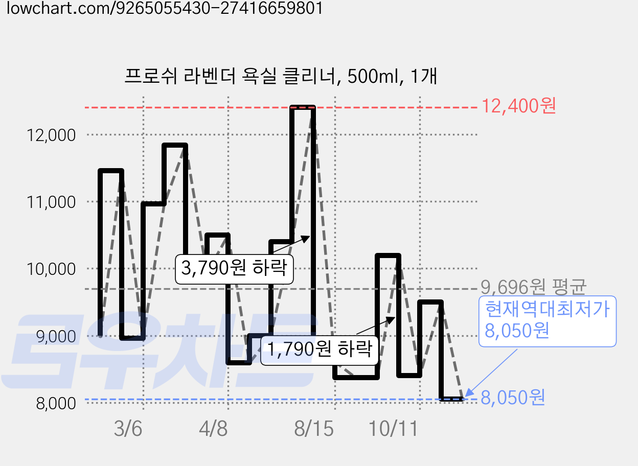 프로쉬 라벤더 욕실 클리너, 500ml, 1개 가격 변동 차트, 현재가 8,050원, 역대최저가