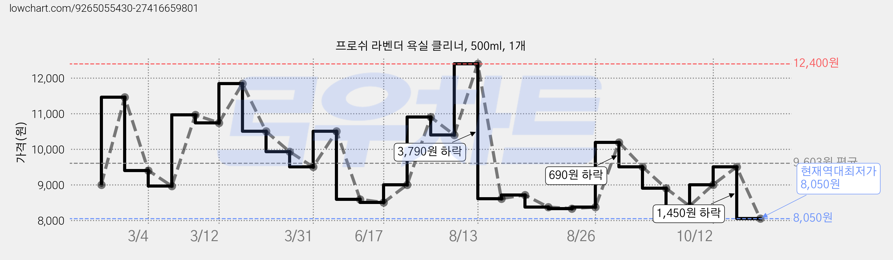 프로쉬 라벤더 욕실 클리너, 500ml, 1개 가격 변동 차트, 현재가 8,050원, 역대최저가