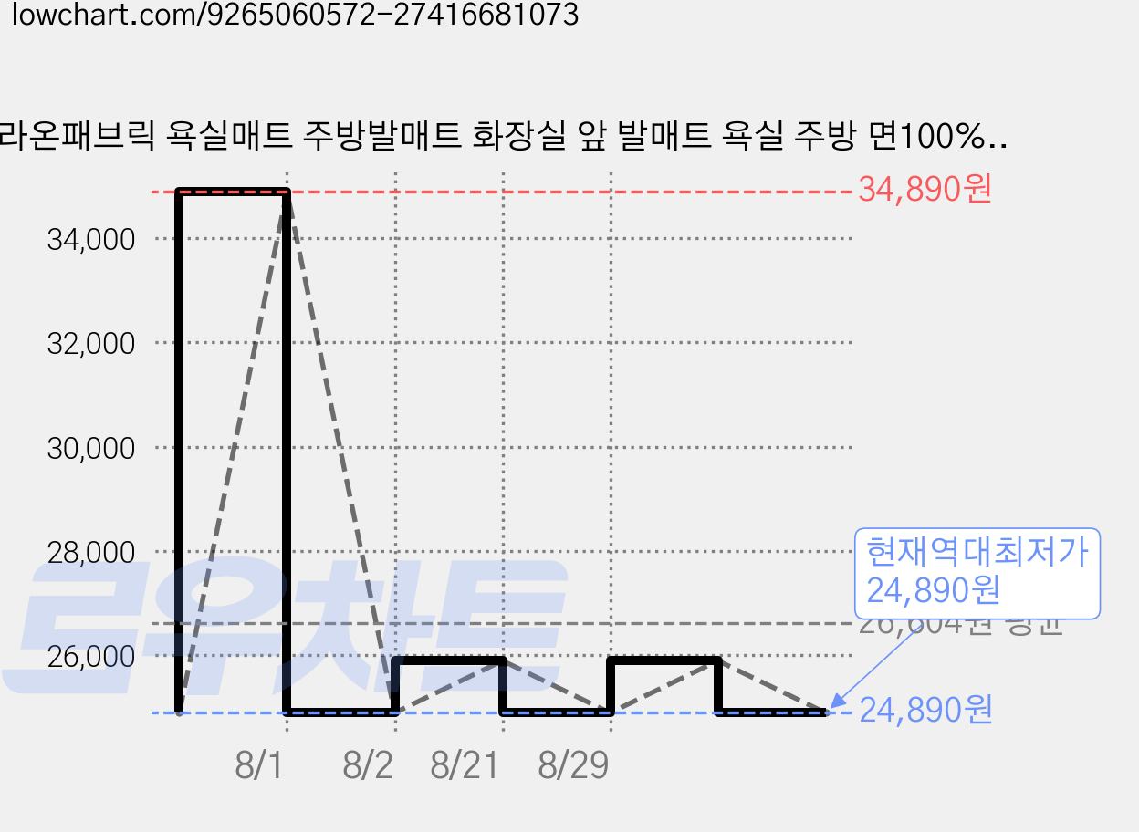 라온패브릭 욕실매트 주방발매트 화장실 앞 발매트 욕실 주방 면100% 뮤즈코튼, 그레이 가격 변동 차트, 현재가 24,890원, 역대최저가