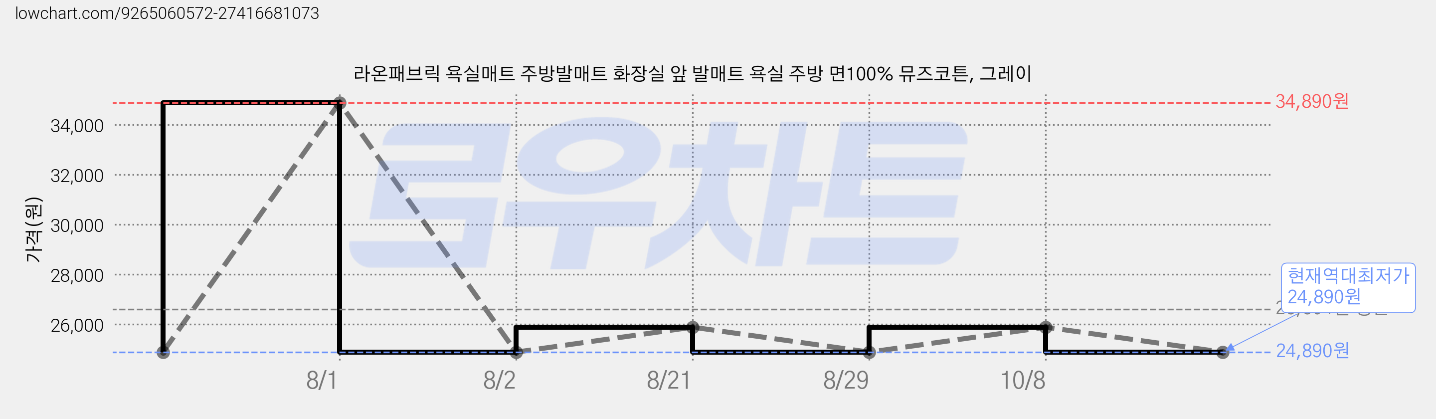 라온패브릭 욕실매트 주방발매트 화장실 앞 발매트 욕실 주방 면100% 뮤즈코튼, 그레이 가격 변동 차트, 현재가 24,890원, 역대최저가