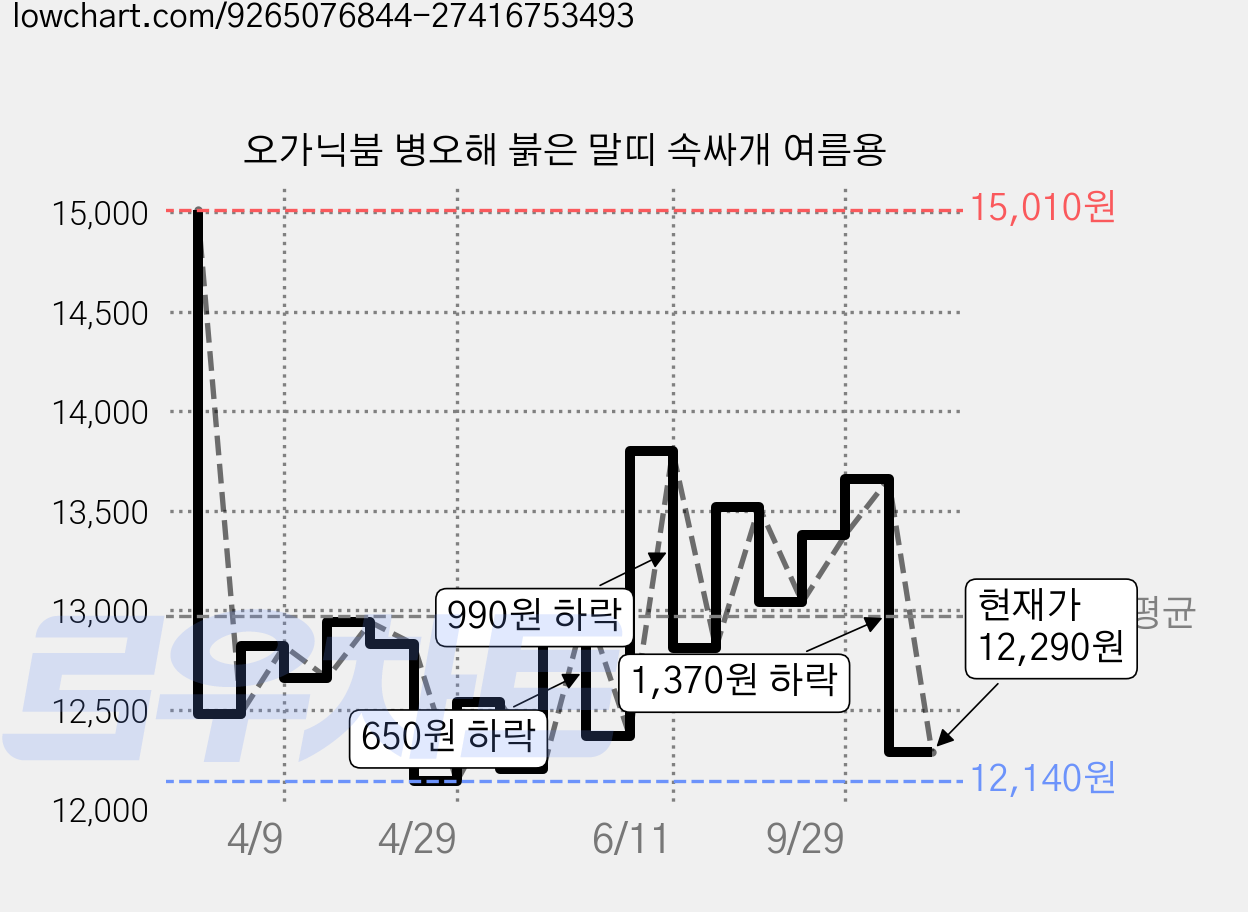 오가닉붐 병오해 붉은 말띠 속싸개 여름용 가격 변동 차트, 현재가 12,290원, 관측 최저가 12,070원
