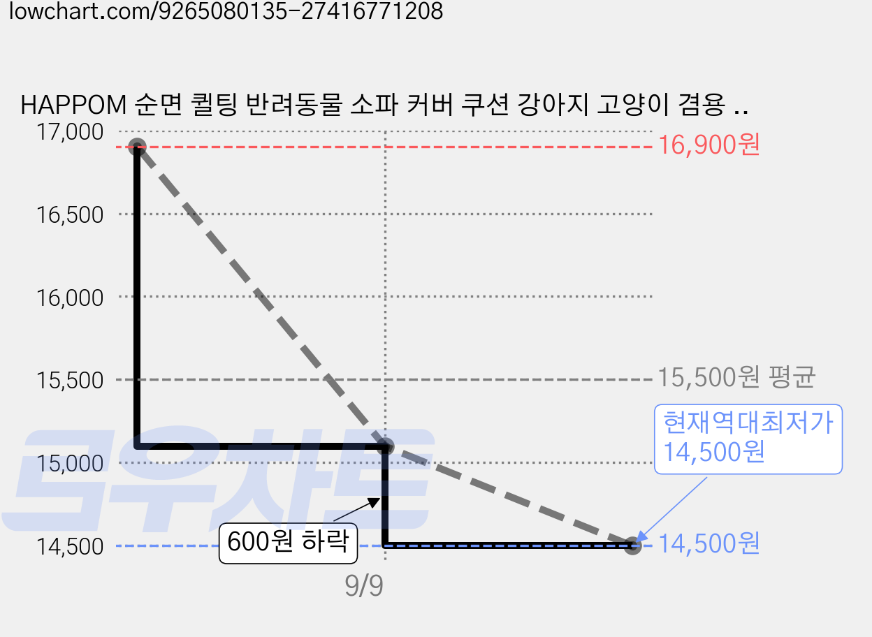 HAPPOM 순면 퀼팅 반려동물 소파 커버 쿠션 강아지 고양이 겸용 방석, 1개, 그레이 가격 변동 차트, 현재가 14,500원, 역대최저가