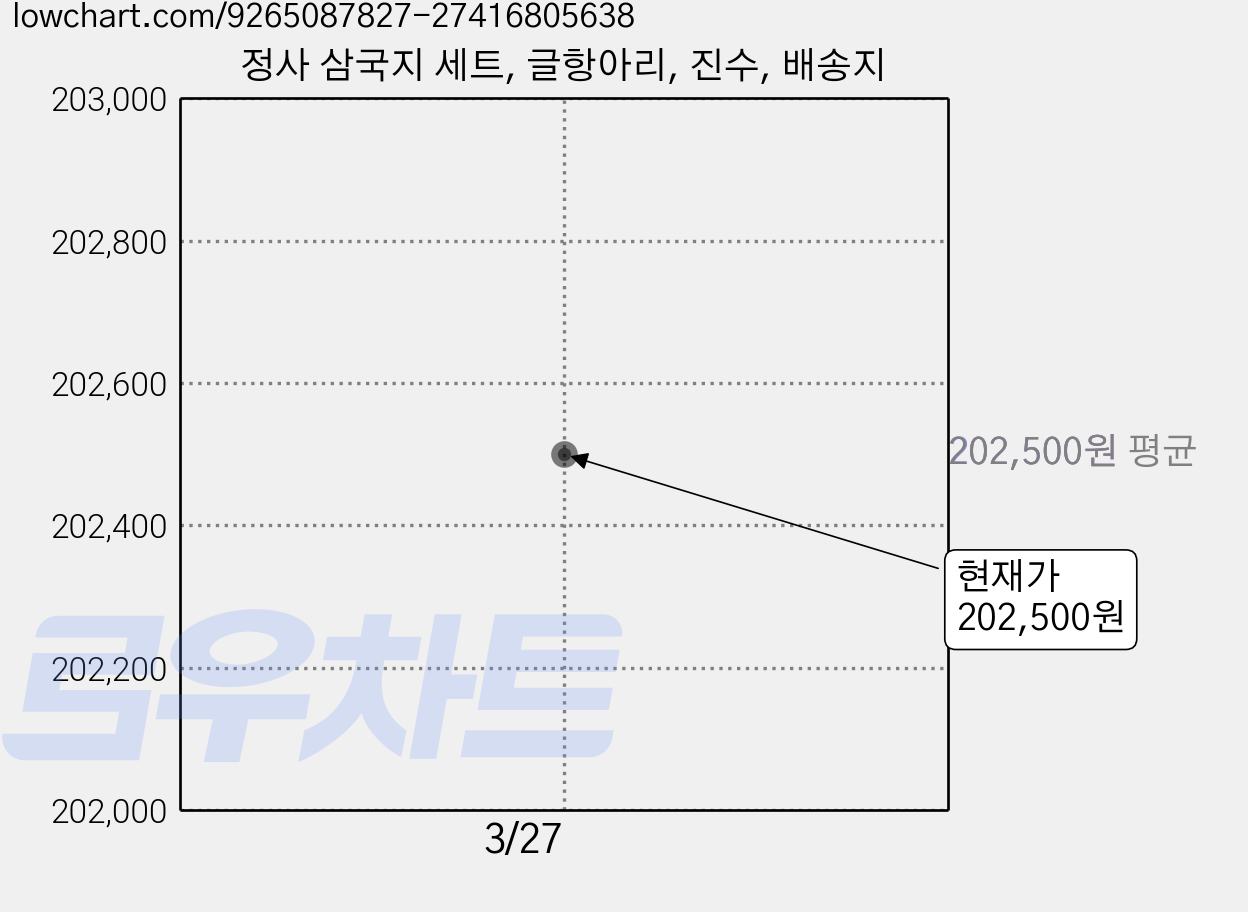정사 삼국지 세트, 글항아리, 진수, 배송지 가격 변동 차트, 현재가 202,500원
