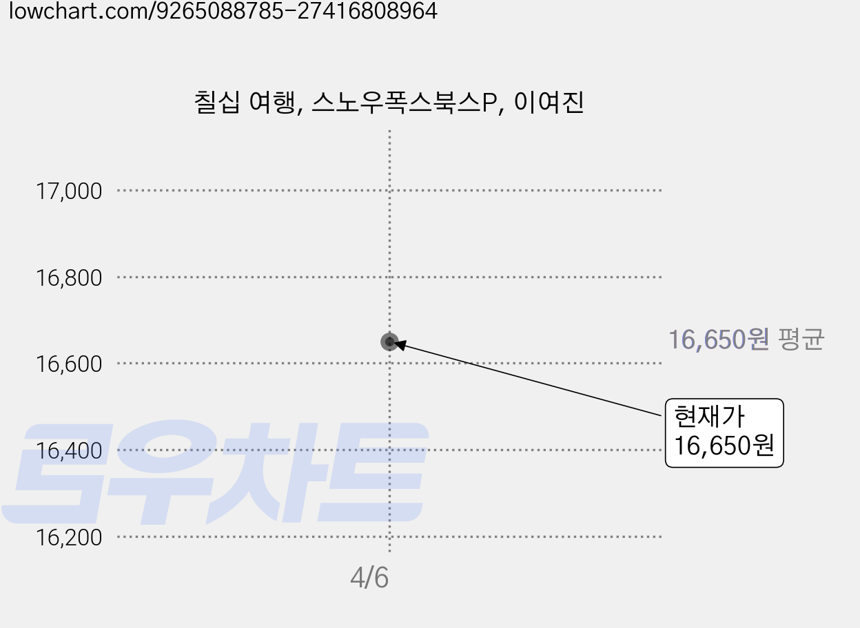 칠십 여행, 스노우폭스북스P, 이여진 가격 변동 차트, 현재가 16,650원
