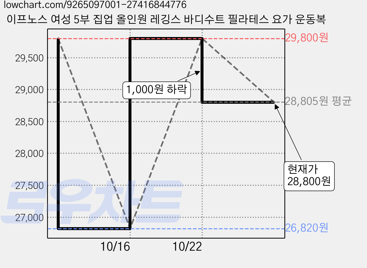 이프노스 여성 5부 집업 올인원 레깅스 바디수트 필라테스 요가 운동복 가격 변동 차트, 현재가 28,800원, 관측 최저가 26,820원