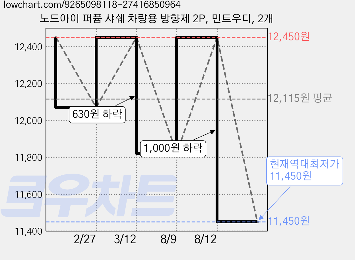 노드아이 퍼퓸 샤쉐 차량용 방향제 2P, 민트우디, 2개 가격 변동 차트, 현재가 11,450원, 역대최저가