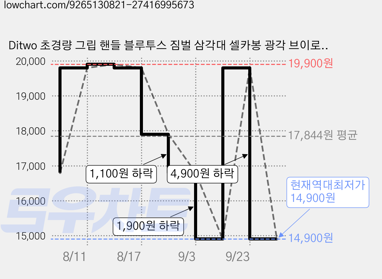 Ditwo 초경량 그립 핸들 블루투스 짐벌 삼각대 셀카봉 광각 브이로그 촬영 3in1, 1개, 핑크, small 가격 변동 차트, 현재가 14,900원, 역대최저가