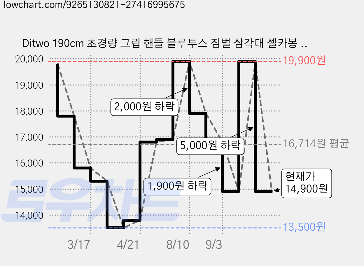 Ditwo 190cm 초경량 그립 핸들 블루투스 짐벌 삼각대 셀카봉 광각 브이로그 촬영 3in1, 1개, 블랙, small 가격 변동 차트, 현재가 14,900원, 관측 최저가 13,500원